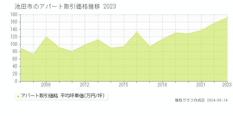池田市のアパート取引事例推移グラフ 