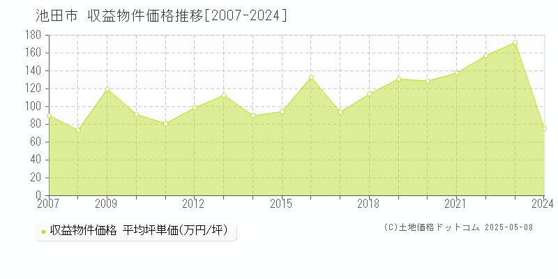 池田市(大阪府)の収益物件価格推移グラフ(坪単価)[2007-2024年]