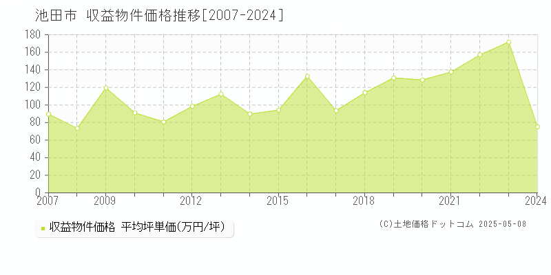 池田市のアパート取引事例推移グラフ 