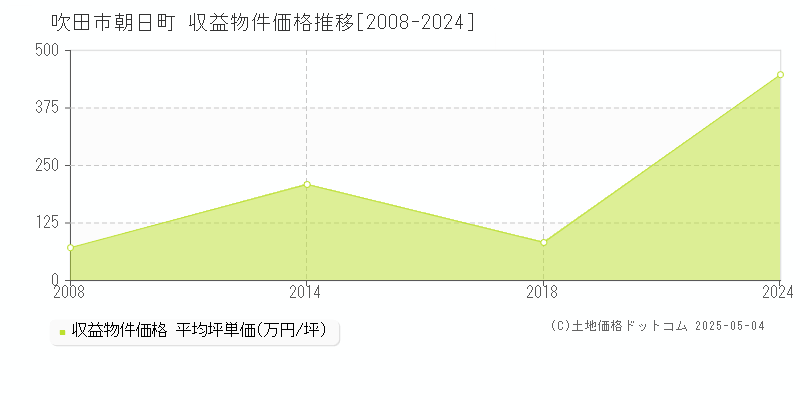 朝日町(吹田市)の収益物件価格推移グラフ(坪単価)[2008-2024年]