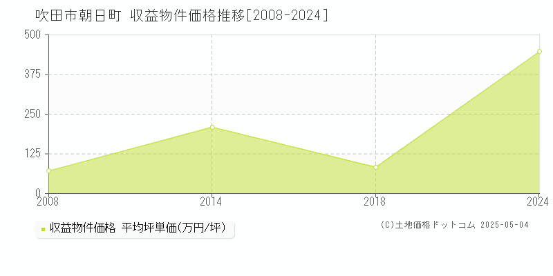 吹田市朝日町のアパート価格推移グラフ 