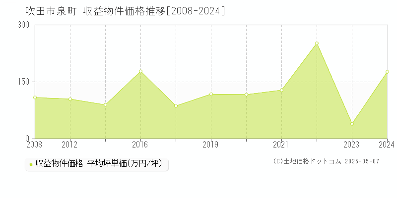 泉町(吹田市)の収益物件価格推移グラフ(坪単価)[2008-2024年]