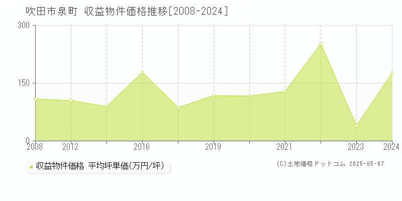 吹田市泉町のアパート価格推移グラフ 