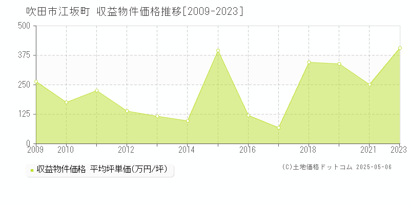 江坂町(吹田市)の収益物件価格推移グラフ(坪単価)[2009-2023年]