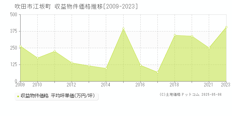 吹田市江坂町のアパート価格推移グラフ 