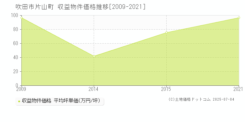 片山町(吹田市)の収益物件価格推移グラフ(坪単価)[2009-2021年]