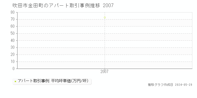 吹田市金田町のアパート価格推移グラフ 