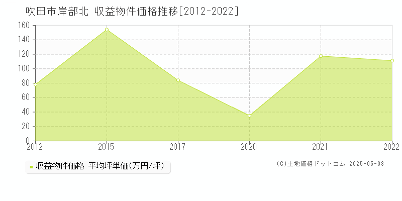 岸部北(吹田市)の収益物件価格推移グラフ(坪単価)[2012-2022年]