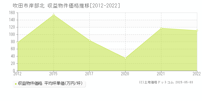 吹田市岸部北のアパート価格推移グラフ 