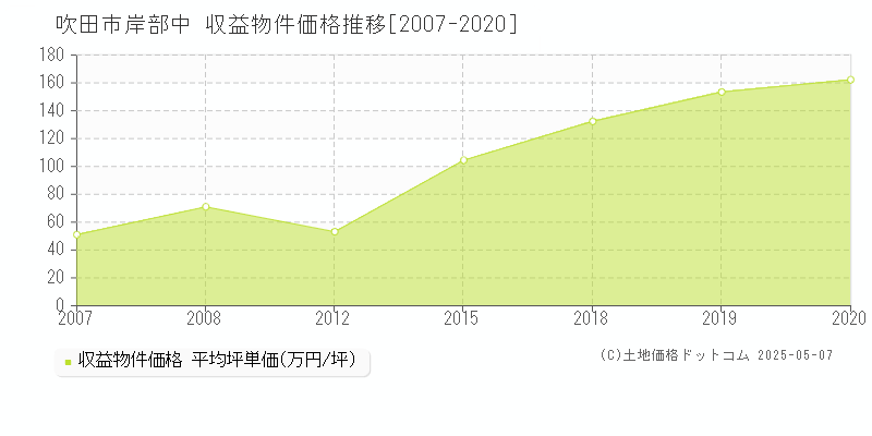 岸部中(吹田市)の収益物件価格推移グラフ(坪単価)[2007-2020年]