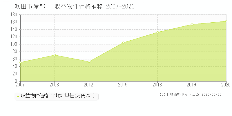 吹田市岸部中のアパート価格推移グラフ 