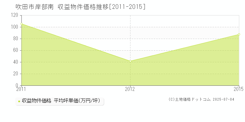 岸部南(吹田市)の収益物件価格推移グラフ(坪単価)[2011-2015年]