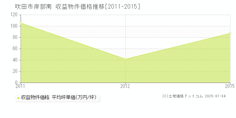 吹田市岸部南のアパート価格推移グラフ 