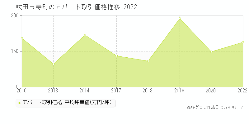 吹田市寿町のアパート価格推移グラフ 