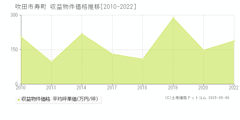 寿町(吹田市)の収益物件価格推移グラフ(坪単価)[2010-2022年]