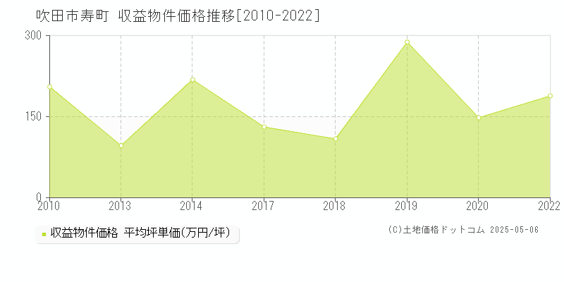 吹田市寿町のアパート価格推移グラフ 