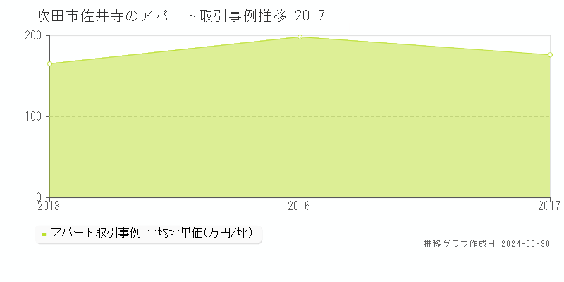 吹田市佐井寺のアパート価格推移グラフ 