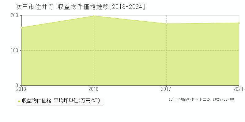 佐井寺(吹田市)の収益物件価格推移グラフ(坪単価)[2013-2024年]