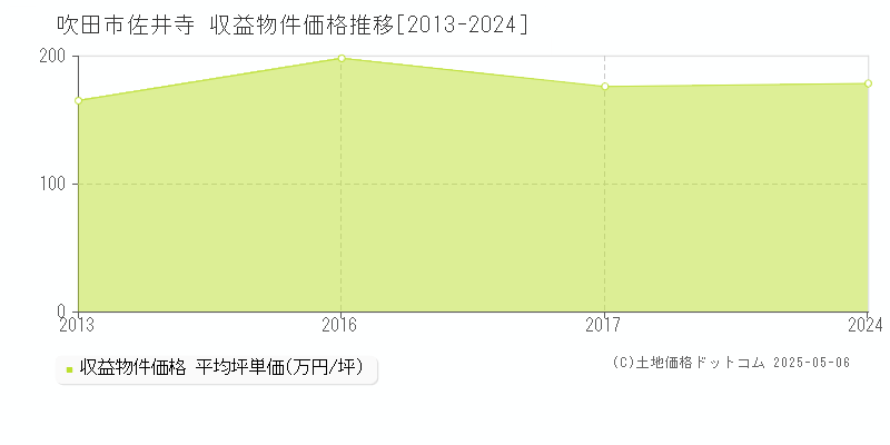 吹田市佐井寺のアパート価格推移グラフ 