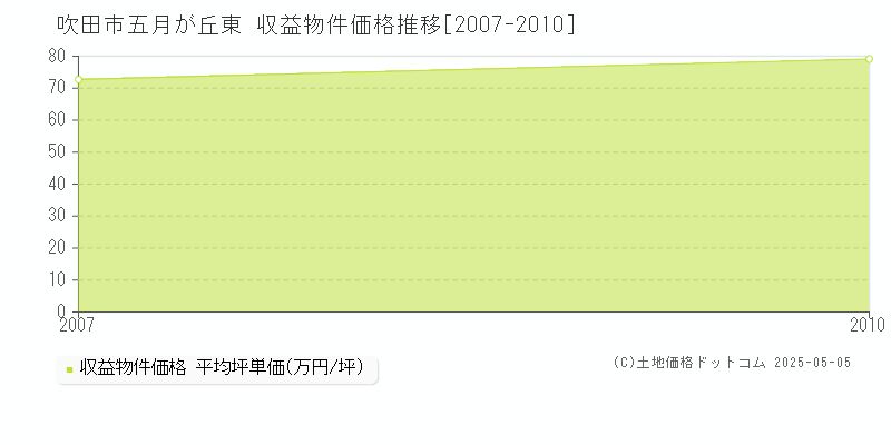 五月が丘東(吹田市)の収益物件価格推移グラフ(坪単価)[2007-2010年]