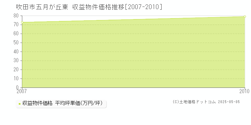 吹田市五月が丘東のアパート価格推移グラフ 