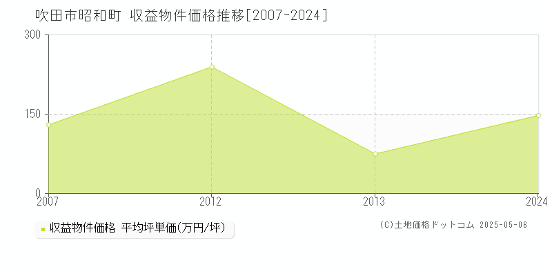 昭和町(吹田市)の収益物件価格推移グラフ(坪単価)[2007-2024年]