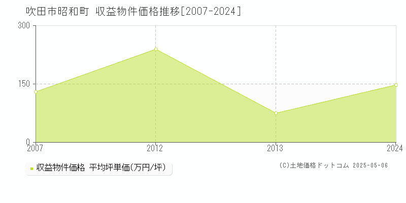 吹田市昭和町のアパート価格推移グラフ 