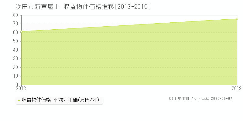 新芦屋上(吹田市)の収益物件価格推移グラフ(坪単価)[2013-2019年]