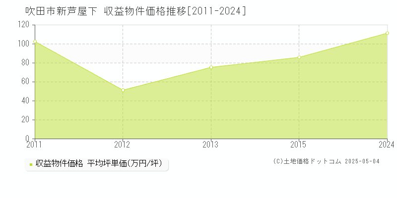 新芦屋下(吹田市)の収益物件価格推移グラフ(坪単価)[2011-2024年]