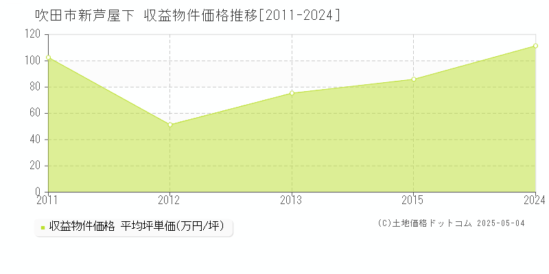 吹田市新芦屋下のアパート価格推移グラフ 