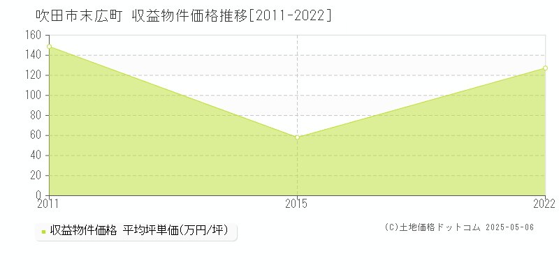末広町(吹田市)の収益物件価格推移グラフ(坪単価)[2011-2022年]
