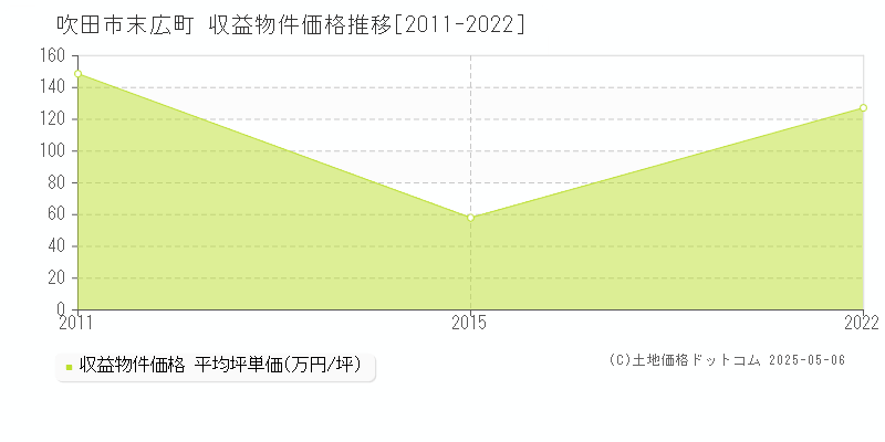 吹田市末広町のアパート価格推移グラフ 