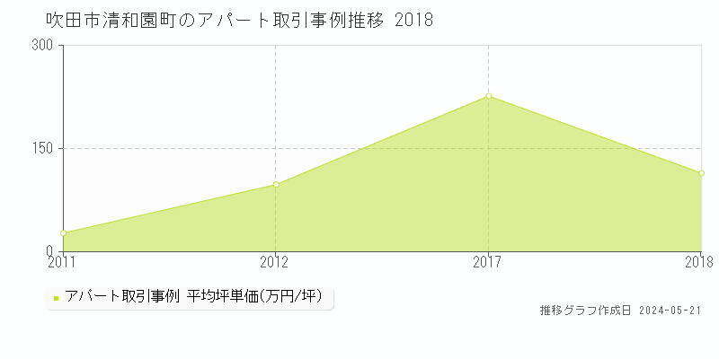 吹田市清和園町のアパート価格推移グラフ 