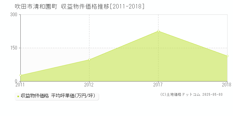 清和園町(吹田市)の収益物件価格推移グラフ(坪単価)[2011-2018年]