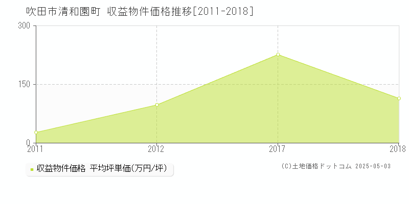 吹田市清和園町のアパート価格推移グラフ 