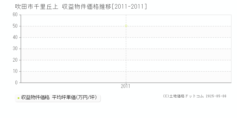 千里丘上(吹田市)の収益物件価格推移グラフ(坪単価)[2011-2011年]