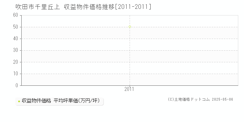 吹田市千里丘上のアパート価格推移グラフ 