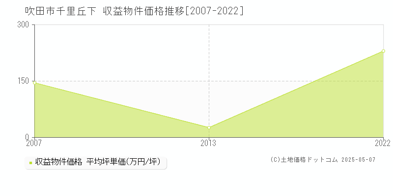 千里丘下(吹田市)の収益物件価格推移グラフ(坪単価)[2007-2022年]