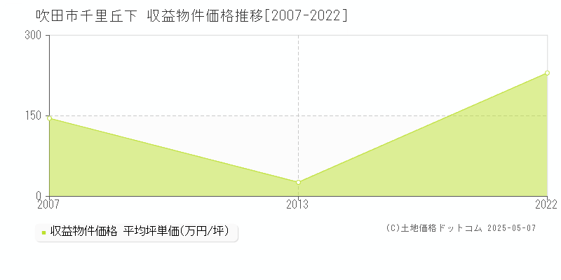 吹田市千里丘下のアパート価格推移グラフ 