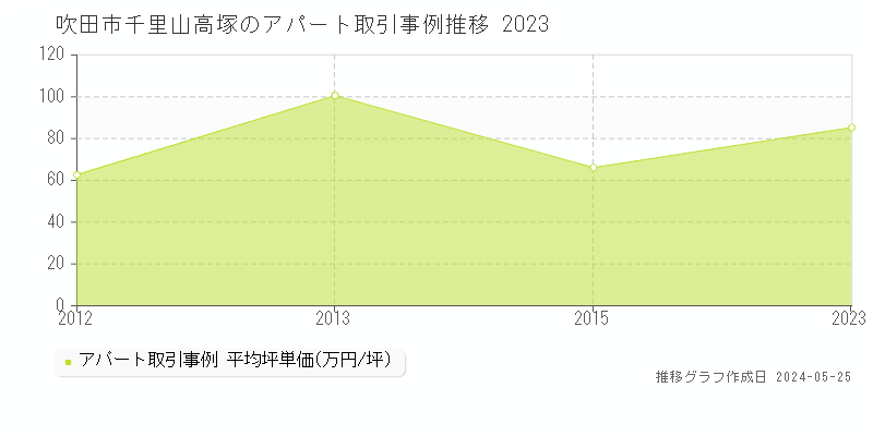 吹田市千里山高塚のアパート価格推移グラフ 