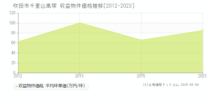 千里山高塚(吹田市)の収益物件価格推移グラフ(坪単価)[2012-2023年]