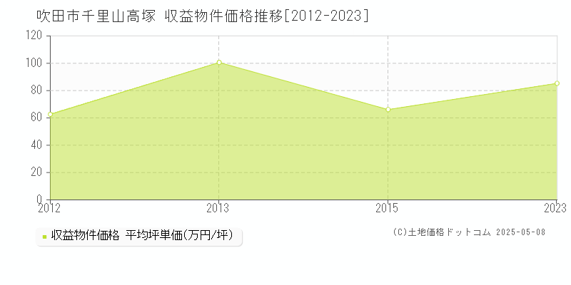 吹田市千里山高塚のアパート価格推移グラフ 