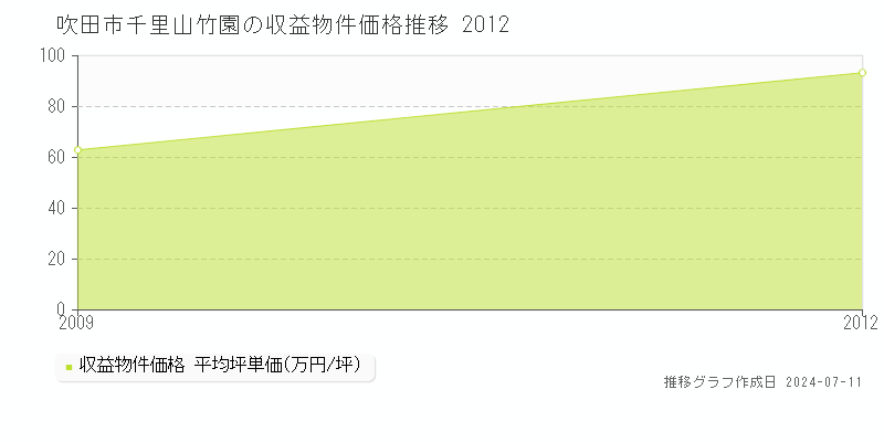 吹田市千里山竹園のアパート価格推移グラフ 
