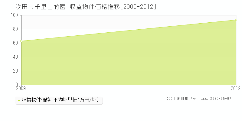 千里山竹園(吹田市)の収益物件価格推移グラフ(坪単価)[2009-2012年]