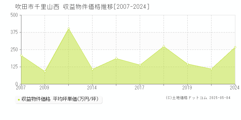 千里山西(吹田市)の収益物件価格推移グラフ(坪単価)[2007-2024年]