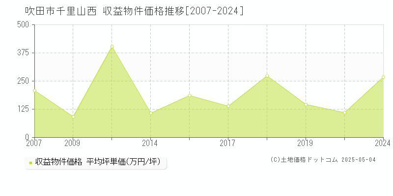 吹田市千里山西のアパート価格推移グラフ 