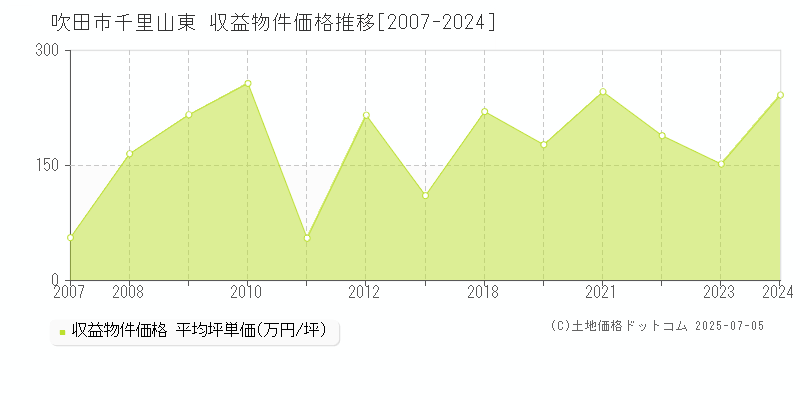 千里山東(吹田市)の収益物件価格推移グラフ(坪単価)[2007-2024年]