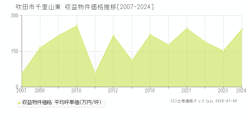 吹田市千里山東のアパート価格推移グラフ 