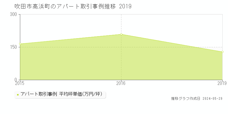 吹田市高浜町のアパート取引価格推移グラフ 