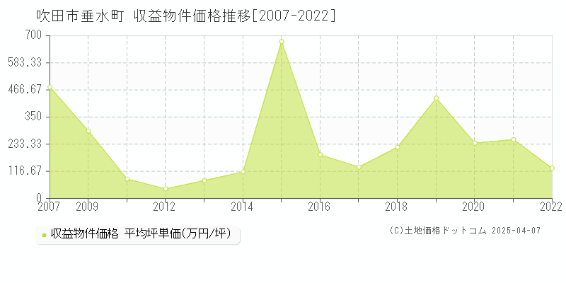 吹田市垂水町のアパート価格推移グラフ 